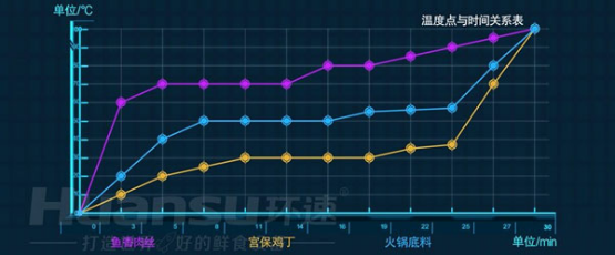 自動炒菜仍是預(yù)制菜加工的短板？快用環(huán)速智能炒菜鍋來補長！